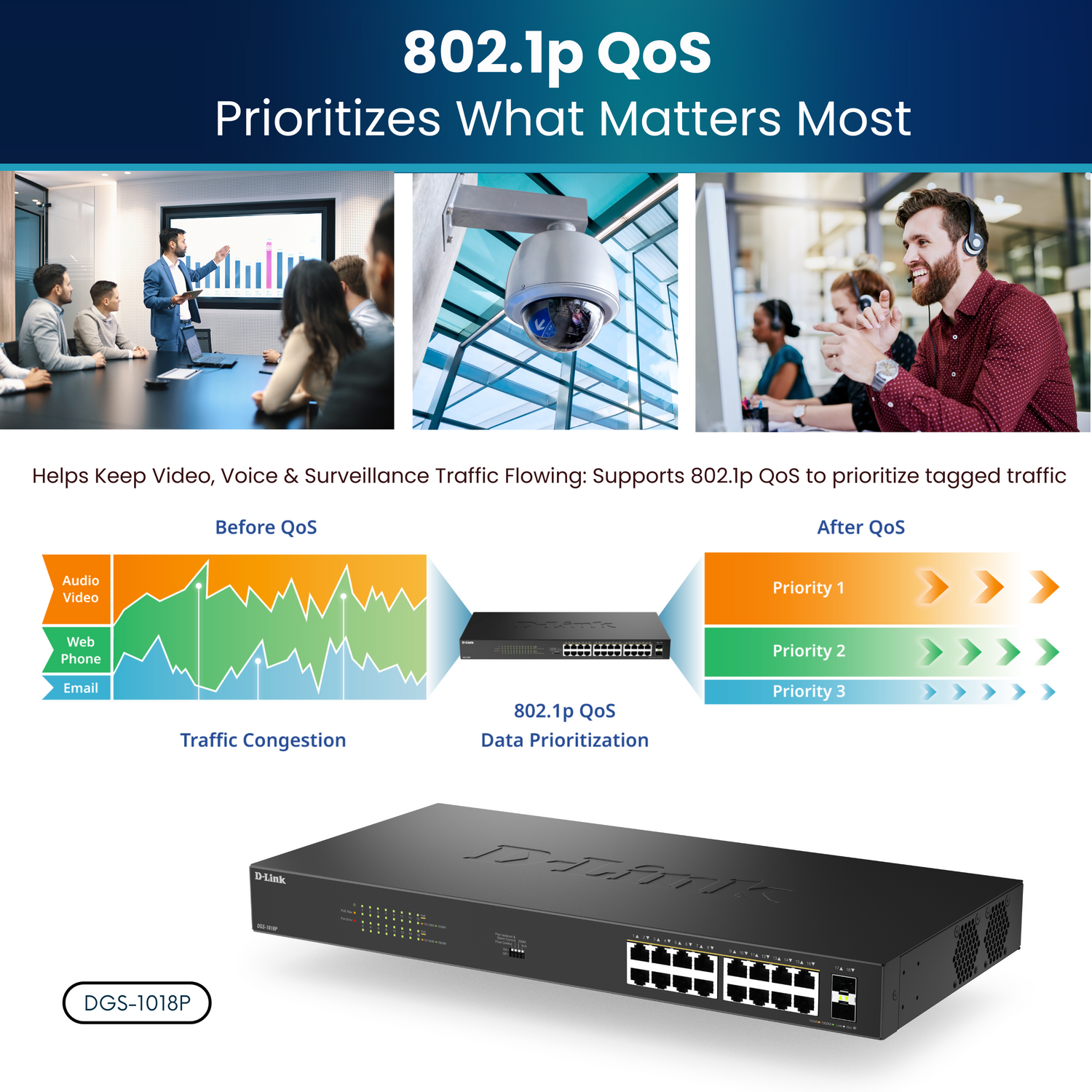 Network switch with 802.1p QoS features, showing before and after traffic prioritization.